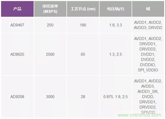 高速 ADC 咋有這么多不同的電源軌和電源域呢？