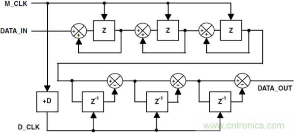 ADSP-CM403 Sinc—太陽能應(yīng)用中的隔離測(cè)量