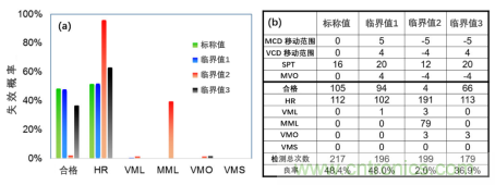 如何識(shí)別和防止7nm工藝失效