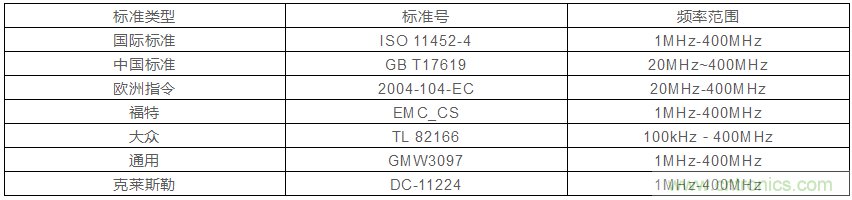 BCI大電流注入測試