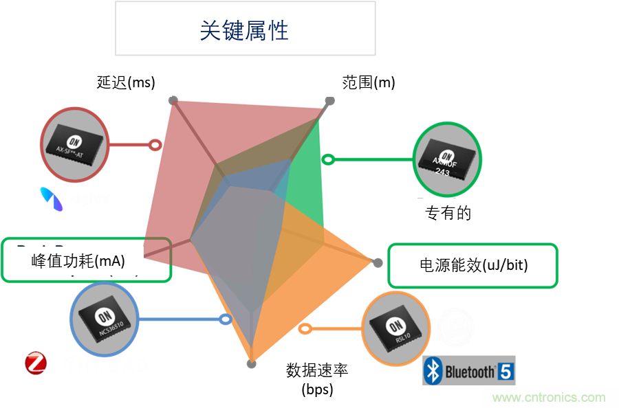 超低功耗傳感器方案如何賦能智能、安全聯(lián)接的樓宇