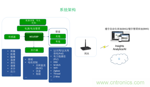 超低功耗傳感器方案如何賦能智能、安全聯(lián)接的樓宇