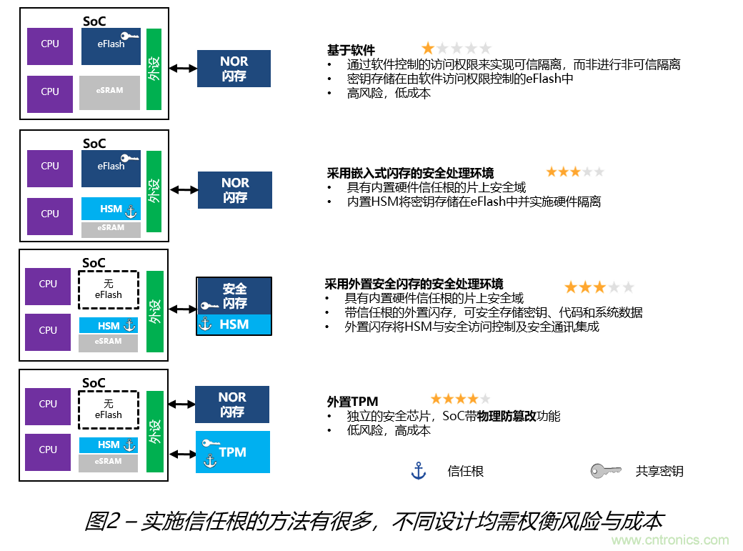 安全閃存——網(wǎng)聯(lián)汽車和工業(yè)應(yīng)用中安全問題的解決之道