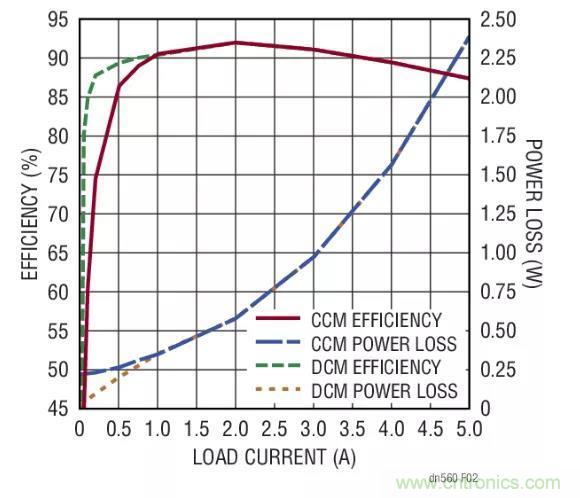 高效率、15V 軌至軌輸出同步降壓型穩(wěn)壓器能提供或吸收 5A