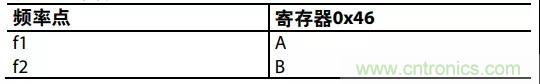 ADI教你如何把PLL鎖定時(shí)間從4.5 ms 縮短到 360 μs？