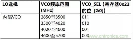 ADI教你如何把PLL鎖定時(shí)間從4.5 ms 縮短到 360 μs？