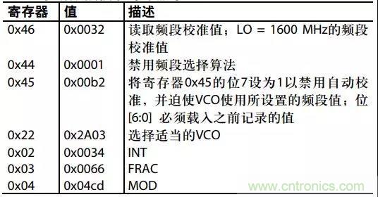 ADI教你如何把PLL鎖定時(shí)間從4.5 ms 縮短到 360 μs？