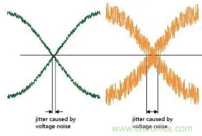 什么是抖動(dòng)和相位噪聲？如何區(qū)分晶振時(shí)鐘？
