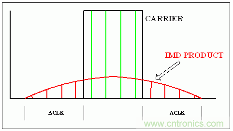 通用RF器件的載波功率電平、OIP3 指標(biāo)和單載波/多載波ACLR之間的關(guān)系