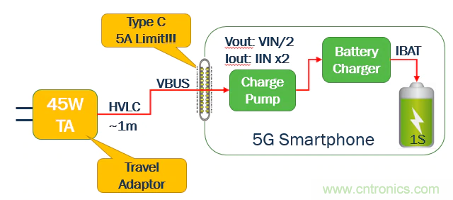 5G、快速充電和USB-C可編程電源的融合