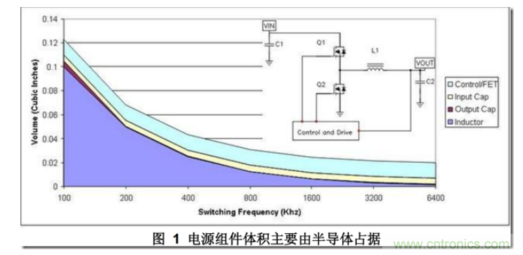 DC/DC開(kāi)關(guān)電源布局設(shè)計(jì)---噪聲的來(lái)源和降低