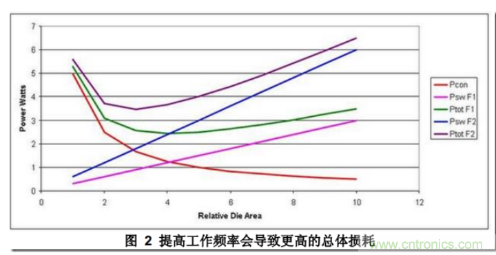 DC/DC開(kāi)關(guān)電源布局設(shè)計(jì)---噪聲的來(lái)源和降低