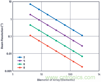 相控陣天線(xiàn)方向圖——第3部分：旁瓣和錐削