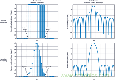 相控陣天線(xiàn)方向圖——第3部分：旁瓣和錐削