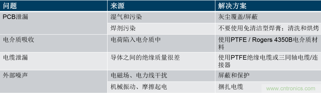 量子級別的超低電流如何測量？這里有一個超強方案哦~