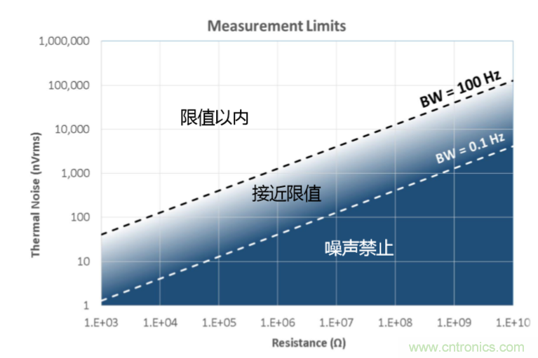 量子級別的超低電流如何測量？這里有一個超強方案哦~