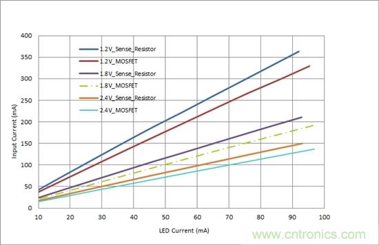 對(duì)您的LED進(jìn)行高效調(diào)光，無需檢測(cè)電阻器