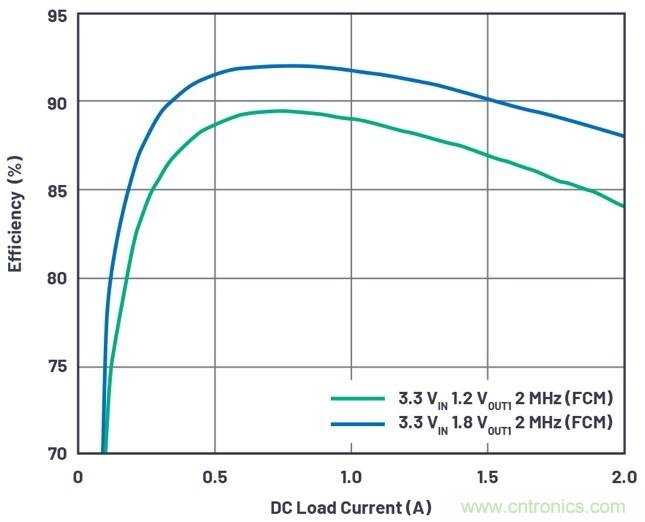 3.6V輸入、雙路輸出µModule降壓穩(wěn)壓器以3mm × 4mm小尺寸為每通道提供2A電流