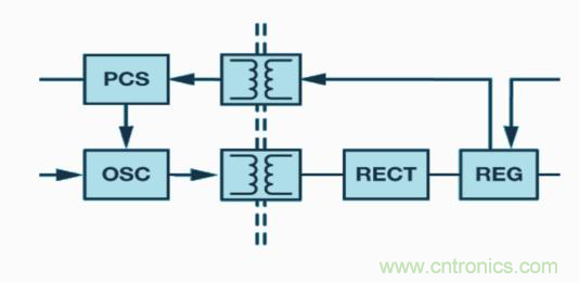 如何設(shè)計高壓隔離式電源，輕松實現(xiàn)緊湊、低 EMI 目標(biāo)？