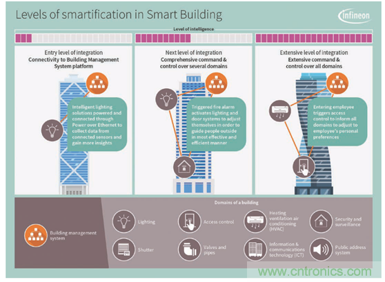 英飛凌傳感器讓樓宇更智慧、更環(huán)保、更節(jié)能