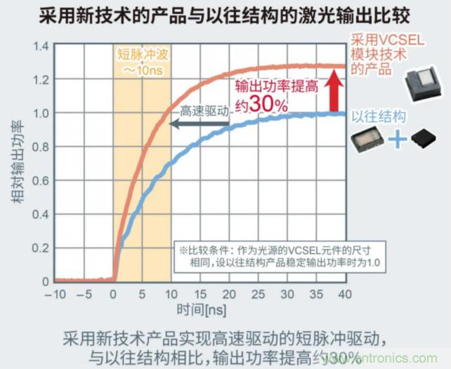 一體化封裝，VCSEL的輸出功率更高