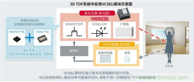 一體化封裝，VCSEL的輸出功率更高