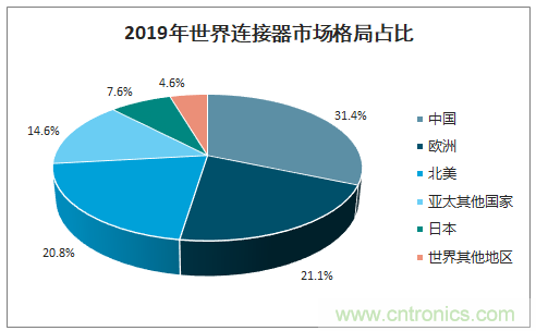 連接器新格局正在形成，乘風破浪你在哪里？