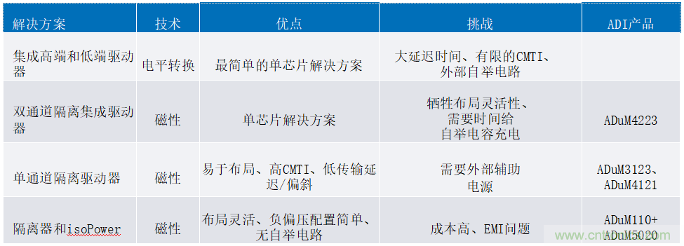 iCoupler技術(shù)為AC/DC設(shè)計(jì)中的GaN晶體管帶來諸多優(yōu)勢(shì)