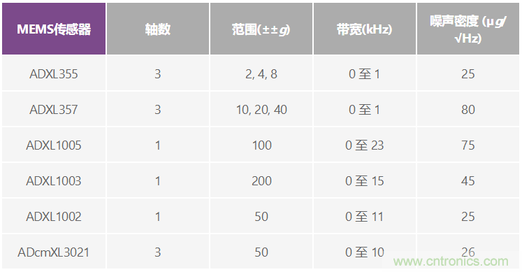 選擇最佳的振動(dòng)傳感器來進(jìn)行風(fēng)輪機(jī)狀態(tài)監(jiān)控