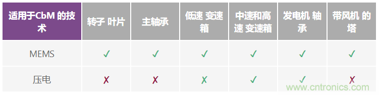 選擇最佳的振動(dòng)傳感器來進(jìn)行風(fēng)輪機(jī)狀態(tài)監(jiān)控