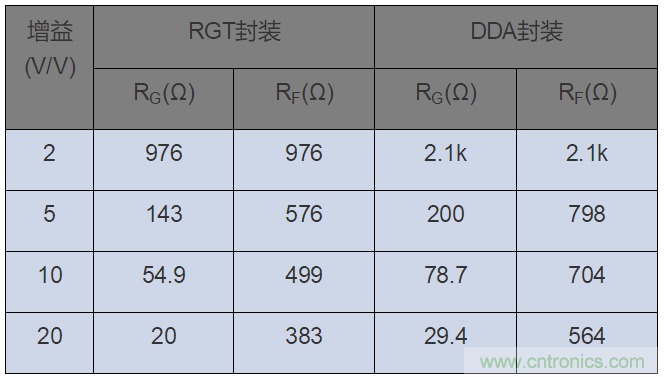 如何攻克高速放大器設(shè)計(jì)三大常見(jiàn)問(wèn)題？