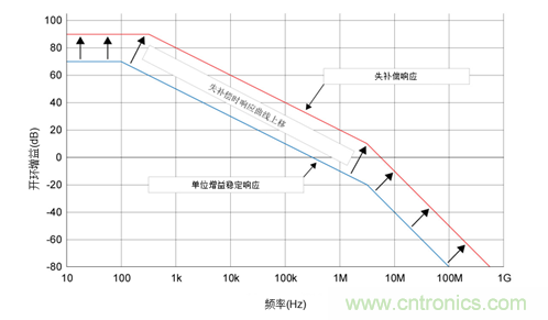 如何攻克高速放大器設(shè)計(jì)三大常見(jiàn)問(wèn)題？