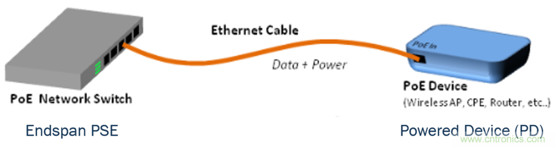 新規(guī)范，新功能，看PoE如何供電智能樓宇