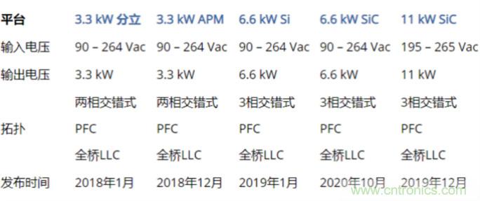 市場上流行哪些車載充電方案？