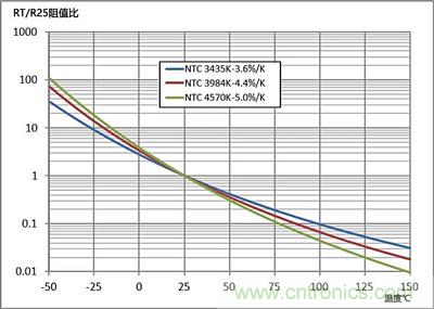 NTC熱敏電阻基礎(chǔ)以及應(yīng)用和選擇