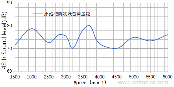 基于某款純電動汽車永磁同步電機不同轉(zhuǎn)子磁鋼結(jié)構(gòu)對噪聲影響的分析