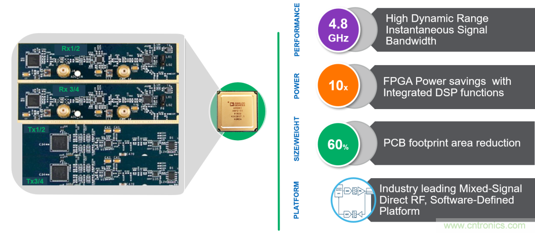 ADI覆蓋全頻譜的器件如何簡(jiǎn)化無線通信設(shè)計(jì)？