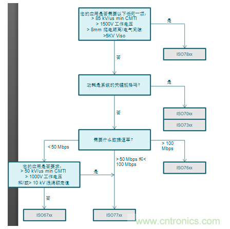 如何選擇數(shù)字隔離器