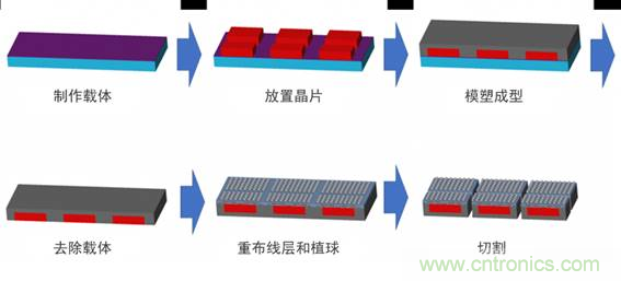 先進封裝技術及其對電子產(chǎn)品革新的影響