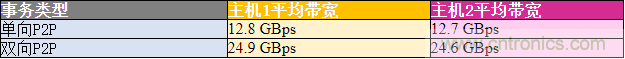 如何使用PCIe交換網(wǎng)結構在多主機系統(tǒng)中優(yōu)化資源部署