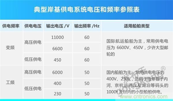 岸基供電系統(tǒng) | 正泰全產(chǎn)業(yè)鏈開啟船岸電氣一體化新模式