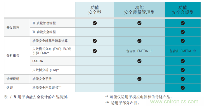 簡(jiǎn)化汽車(chē)和工業(yè)領(lǐng)域的功能安全認(rèn)證