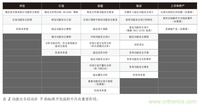 簡(jiǎn)化汽車(chē)和工業(yè)領(lǐng)域的功能安全認(rèn)證