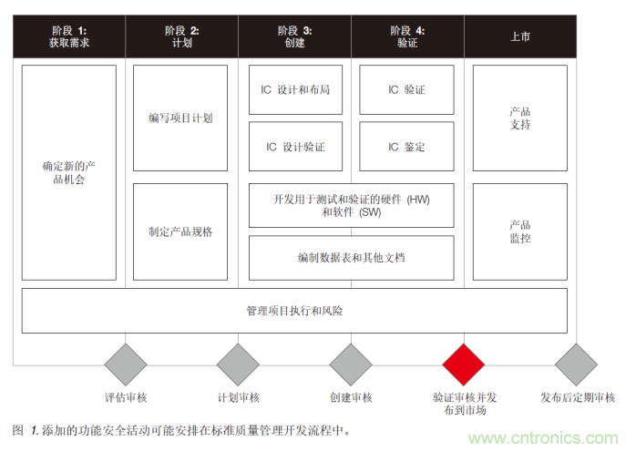 簡(jiǎn)化汽車(chē)和工業(yè)領(lǐng)域的功能安全認(rèn)證