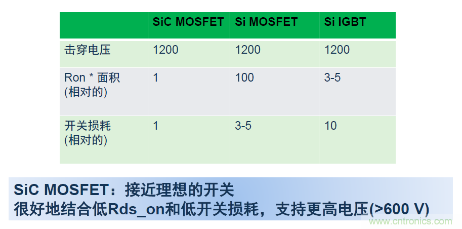 SiC將會(huì)是分立器件和模塊共存的市場(chǎng)