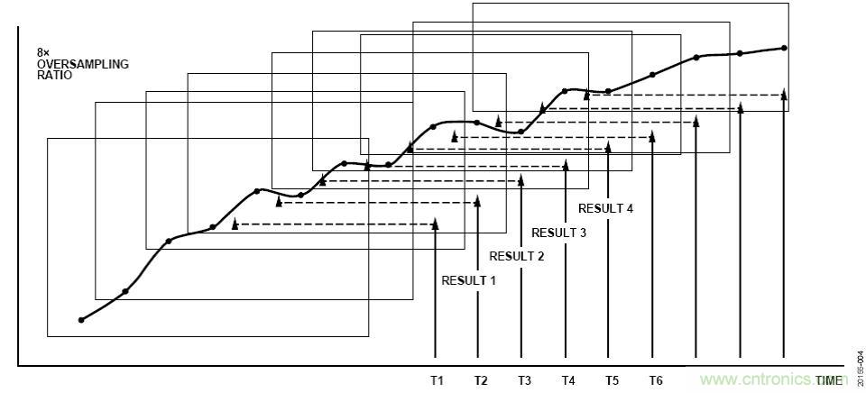 ADI公司AD7380系列SAR ADC的片內(nèi)過采樣