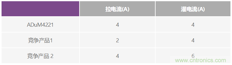 隔離式柵極驅動器的峰值電流