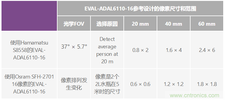 自動駕駛系統(tǒng)設(shè)計中的LIDAR：用于目標(biāo)分類？還是目標(biāo)檢測？