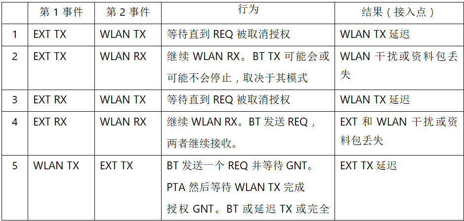 在2.4GHz共存WLAN、藍(lán)牙、ZigBee和Thread在2.4GHz頻段共存