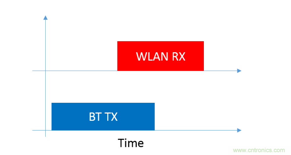 在2.4GHz共存WLAN、藍(lán)牙、ZigBee和Thread在2.4GHz頻段共存